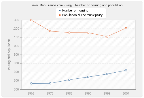 Sagy : Number of housing and population