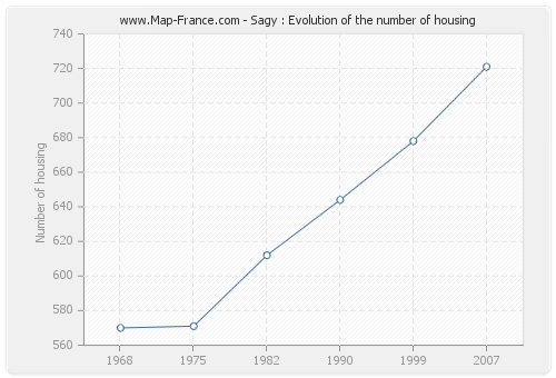Sagy : Evolution of the number of housing