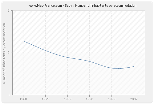 Sagy : Number of inhabitants by accommodation