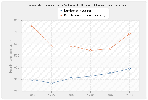 Saillenard : Number of housing and population