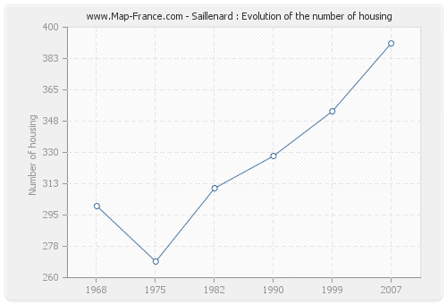 Saillenard : Evolution of the number of housing