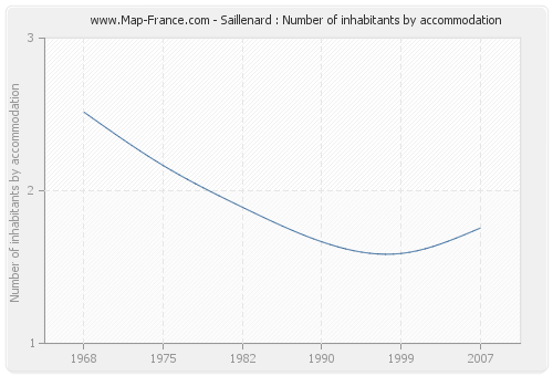 Saillenard : Number of inhabitants by accommodation