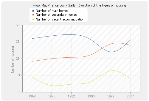 Sailly : Evolution of the types of housing