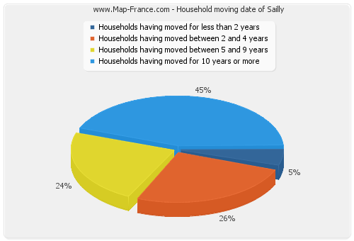 Household moving date of Sailly