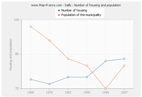 Sailly : Number of housing and population