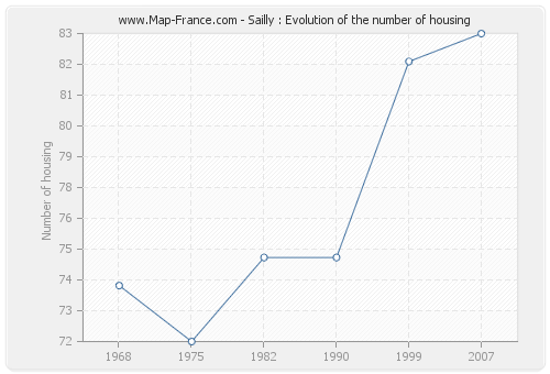 Sailly : Evolution of the number of housing