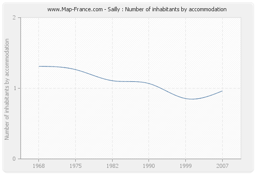 Sailly : Number of inhabitants by accommodation