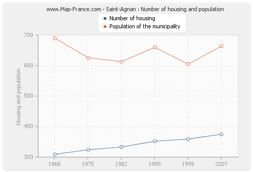 Saint-Agnan : Number of housing and population