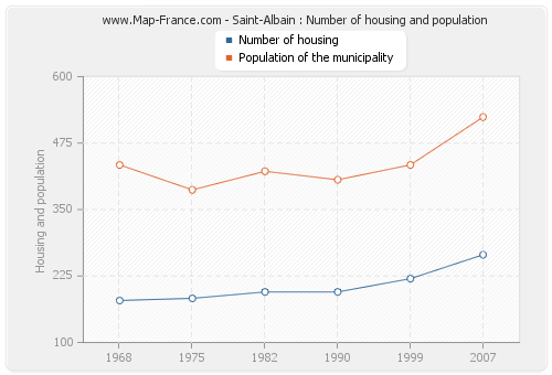 Saint-Albain : Number of housing and population