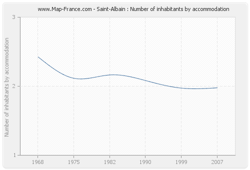 Saint-Albain : Number of inhabitants by accommodation