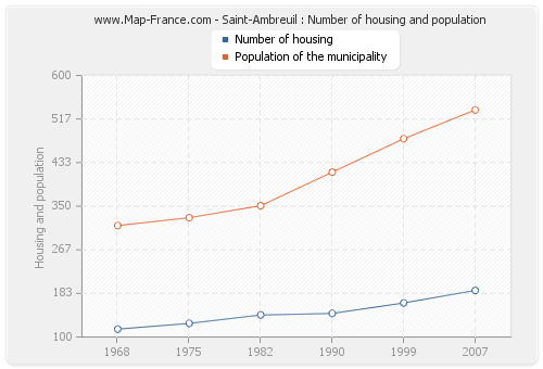 Saint-Ambreuil : Number of housing and population