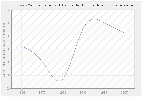 Saint-Ambreuil : Number of inhabitants by accommodation