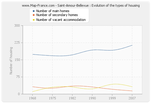 Saint-Amour-Bellevue : Evolution of the types of housing