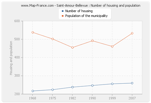 Saint-Amour-Bellevue : Number of housing and population