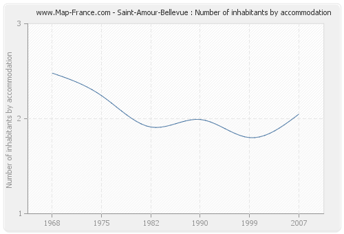 Saint-Amour-Bellevue : Number of inhabitants by accommodation