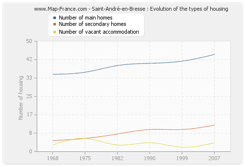 Saint-André-en-Bresse : Evolution of the types of housing