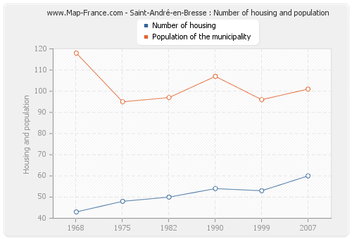 Saint-André-en-Bresse : Number of housing and population