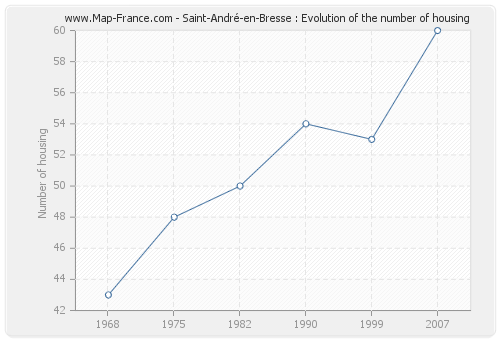 Saint-André-en-Bresse : Evolution of the number of housing