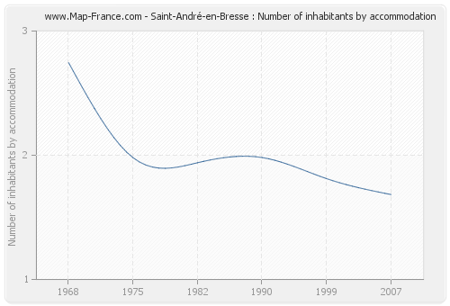 Saint-André-en-Bresse : Number of inhabitants by accommodation