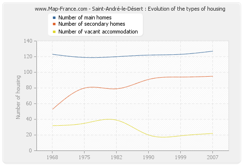 Saint-André-le-Désert : Evolution of the types of housing