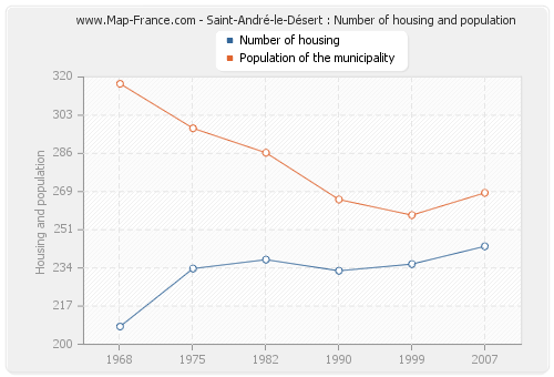 Saint-André-le-Désert : Number of housing and population
