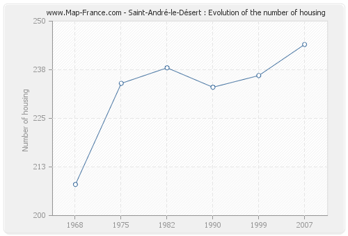 Saint-André-le-Désert : Evolution of the number of housing
