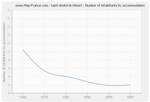 Saint-André-le-Désert : Number of inhabitants by accommodation