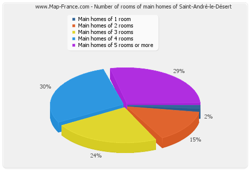 Number of rooms of main homes of Saint-André-le-Désert