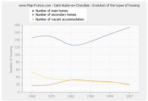 Saint-Aubin-en-Charollais : Evolution of the types of housing