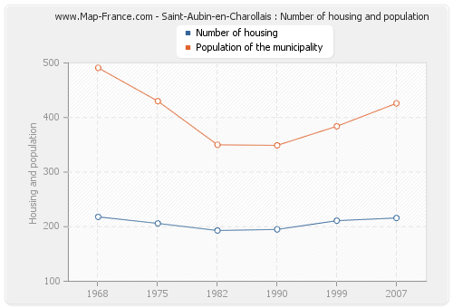 Saint-Aubin-en-Charollais : Number of housing and population