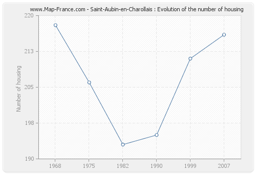 Saint-Aubin-en-Charollais : Evolution of the number of housing