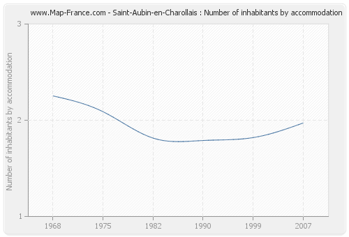 Saint-Aubin-en-Charollais : Number of inhabitants by accommodation