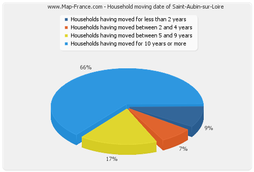 Household moving date of Saint-Aubin-sur-Loire