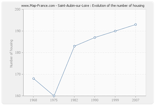 Saint-Aubin-sur-Loire : Evolution of the number of housing