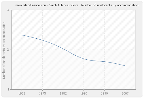 Saint-Aubin-sur-Loire : Number of inhabitants by accommodation