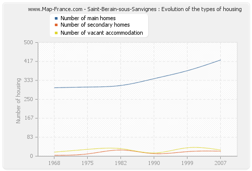 Saint-Berain-sous-Sanvignes : Evolution of the types of housing