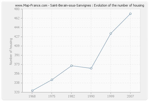 Saint-Berain-sous-Sanvignes : Evolution of the number of housing