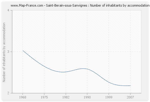 Saint-Berain-sous-Sanvignes : Number of inhabitants by accommodation