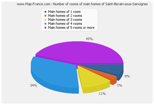 Number of rooms of main homes of Saint-Berain-sous-Sanvignes