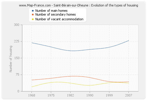 Saint-Bérain-sur-Dheune : Evolution of the types of housing