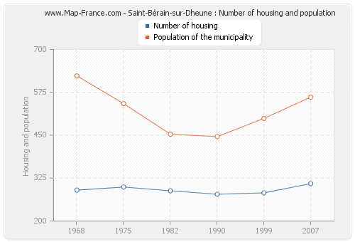 Saint-Bérain-sur-Dheune : Number of housing and population