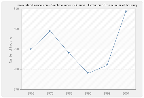 Saint-Bérain-sur-Dheune : Evolution of the number of housing