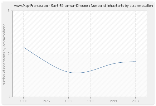 Saint-Bérain-sur-Dheune : Number of inhabitants by accommodation