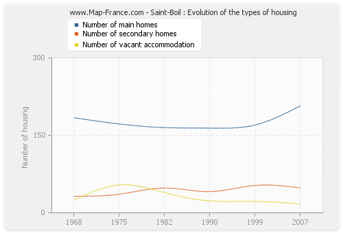 Saint-Boil : Evolution of the types of housing