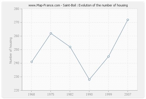 Saint-Boil : Evolution of the number of housing