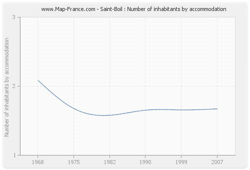 Saint-Boil : Number of inhabitants by accommodation