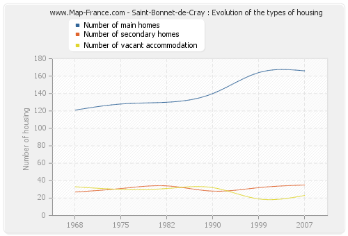 Saint-Bonnet-de-Cray : Evolution of the types of housing