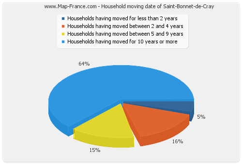 Household moving date of Saint-Bonnet-de-Cray