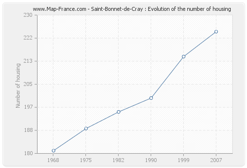 Saint-Bonnet-de-Cray : Evolution of the number of housing