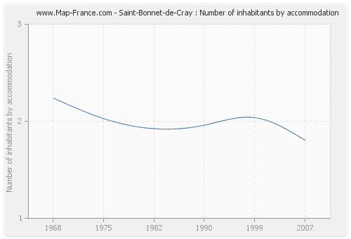 Saint-Bonnet-de-Cray : Number of inhabitants by accommodation